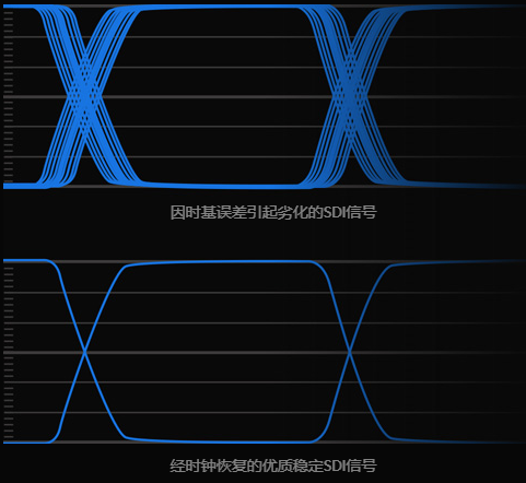 Full SDI Signals Re-Clocking