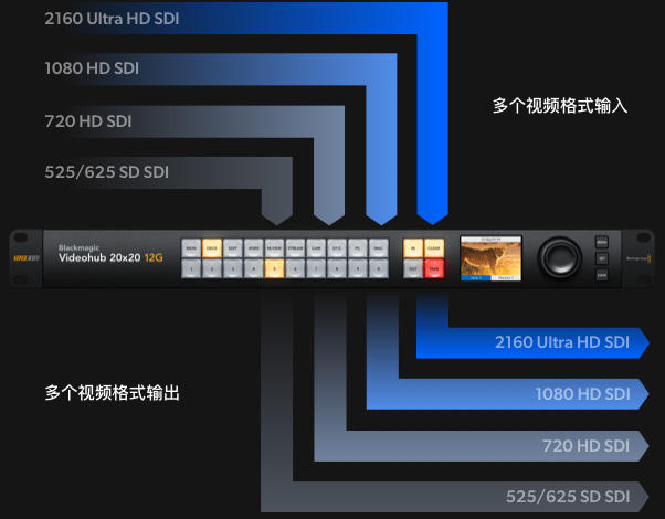 Advanced 12G-SDI for SD, HD and Ultra HD Routing